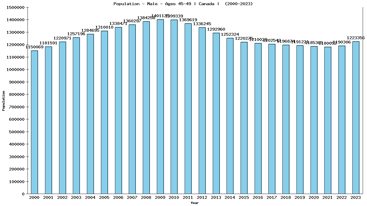 Graph showing Population - Male - Aged 45-49 - [2000-2023] | Canada, Canada