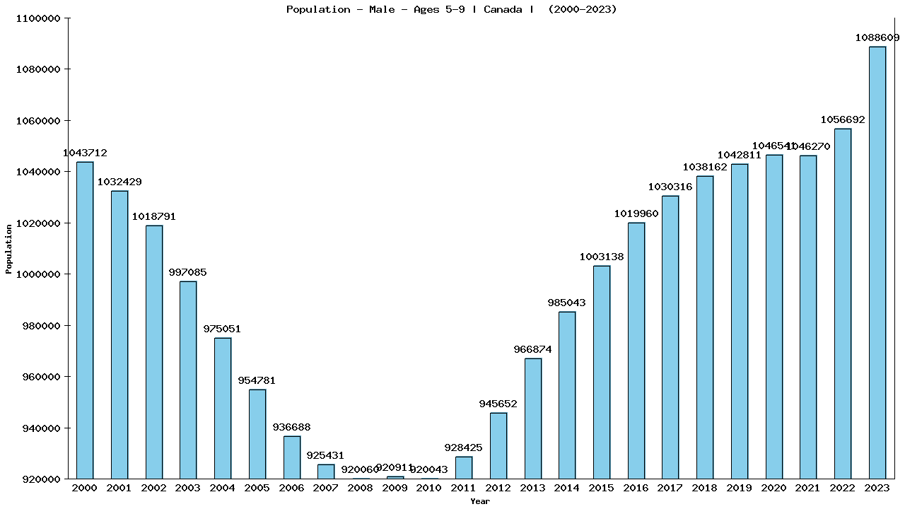 Graph showing Population - Male - Aged 5-9 - [2000-2023] | Canada, Canada