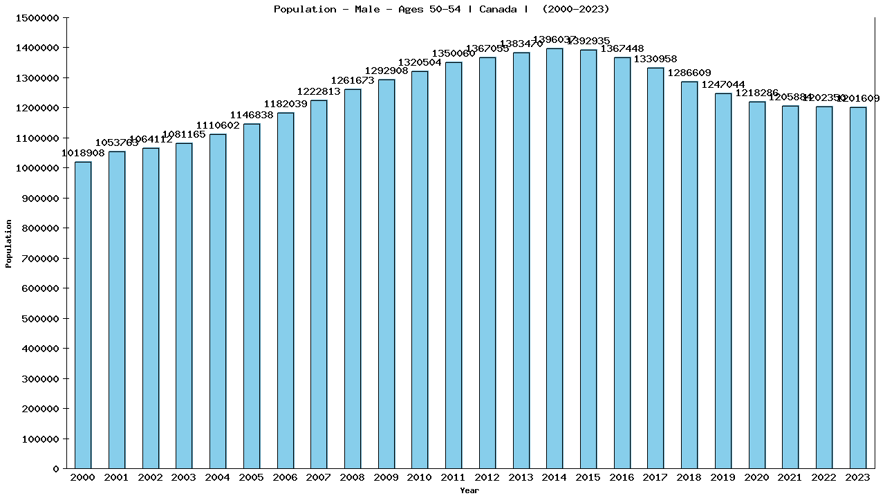 Graph showing Population - Male - Aged 50-54 - [2000-2023] | Canada, Canada
