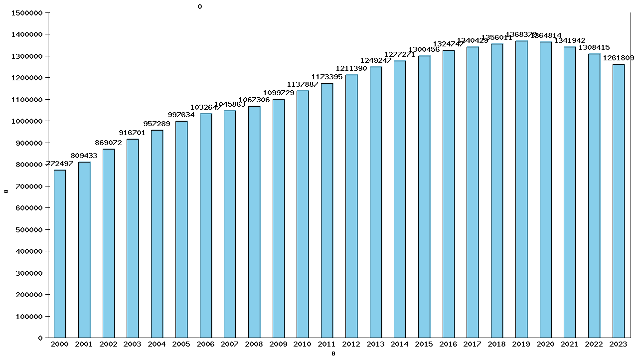 Graph showing Population - Male - Aged 55-59 - [2000-2023] | Canada, Canada