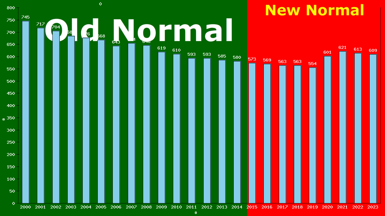 Graph showing Deaths/100,000 Male 55-59 from All Causes