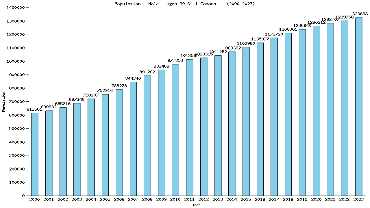 Graph showing Population - Male - Aged 60-64 - [2000-2023] | Canada, Canada
