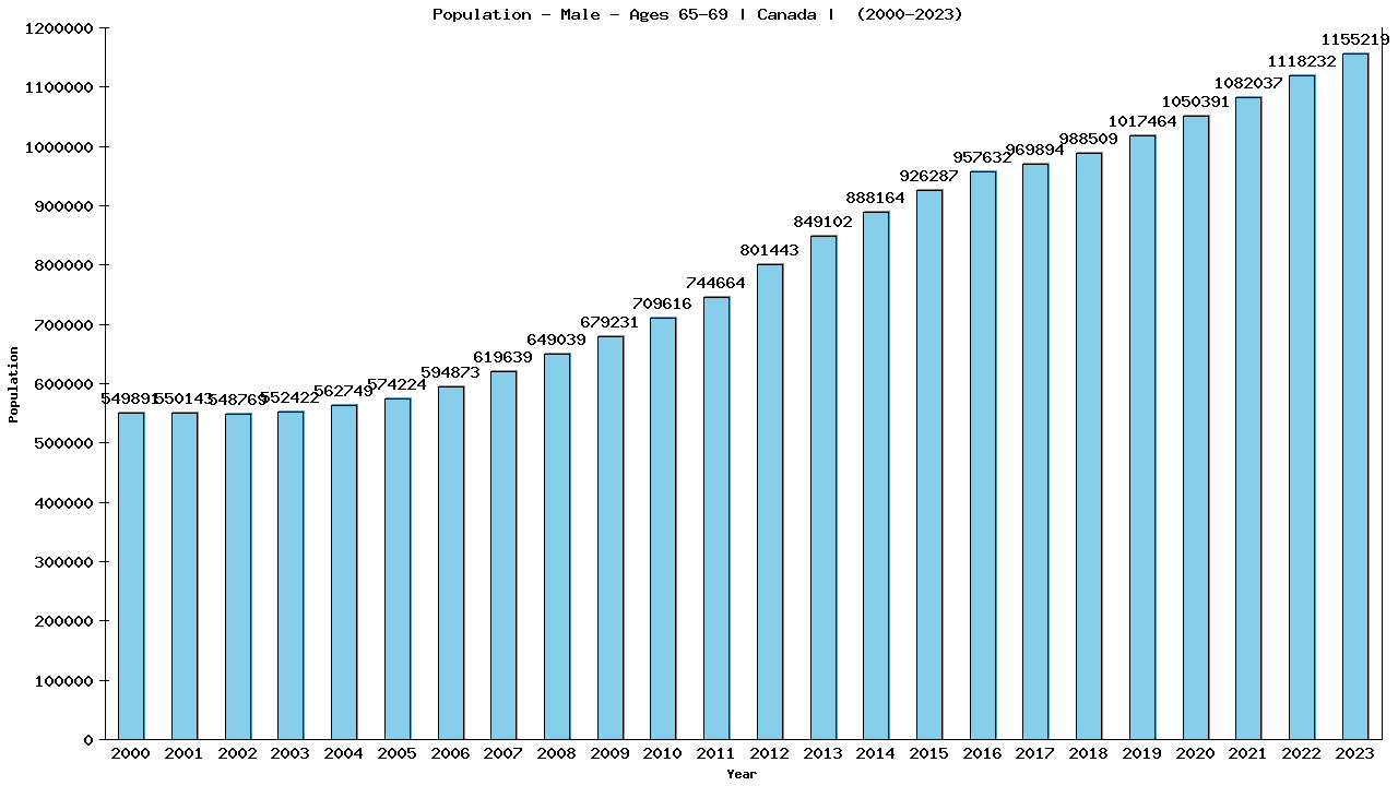 Graph showing Population - Male - Aged 65-69 - [2000-2023] | Canada, Canada