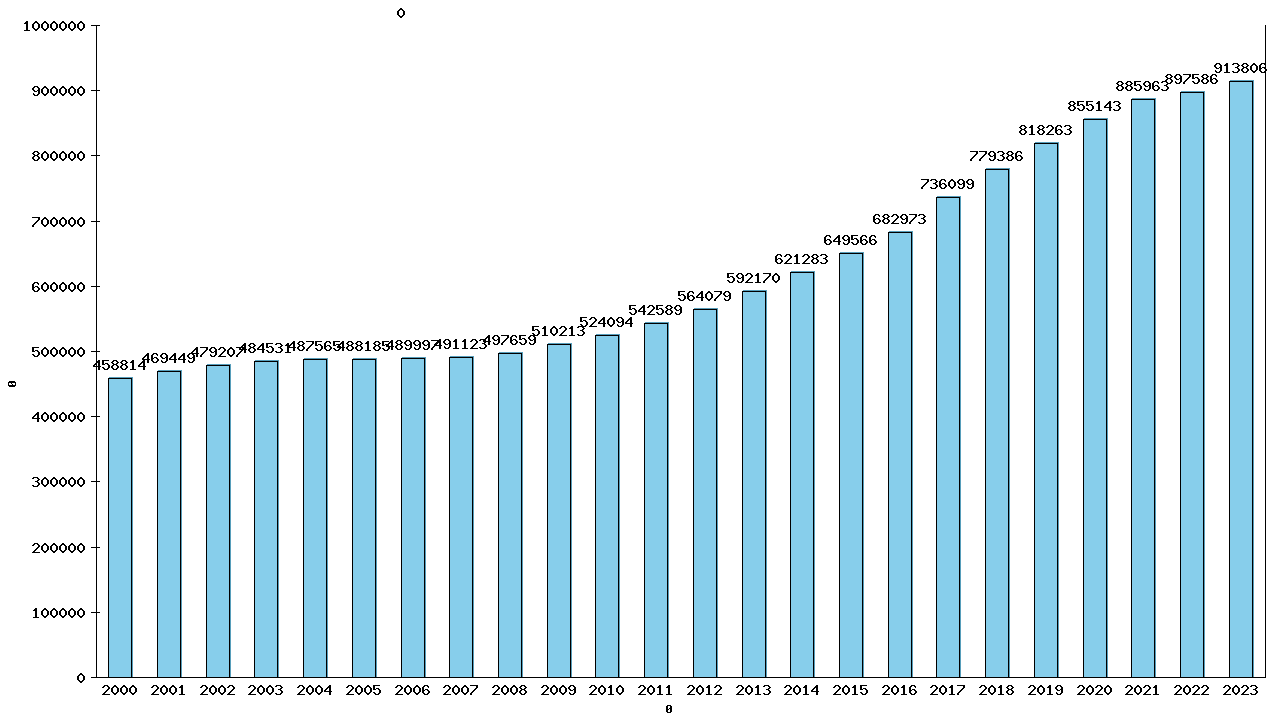 Graph showing Population - Male - Aged 70-74 - [2000-2023] | Canada, Canada