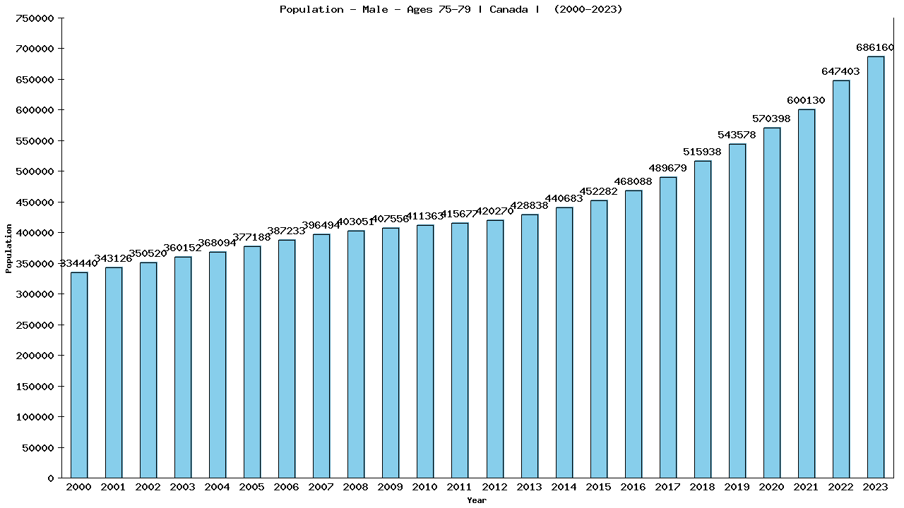 Graph showing Population - Male - Aged 75-79 - [2000-2023] | Canada, Canada