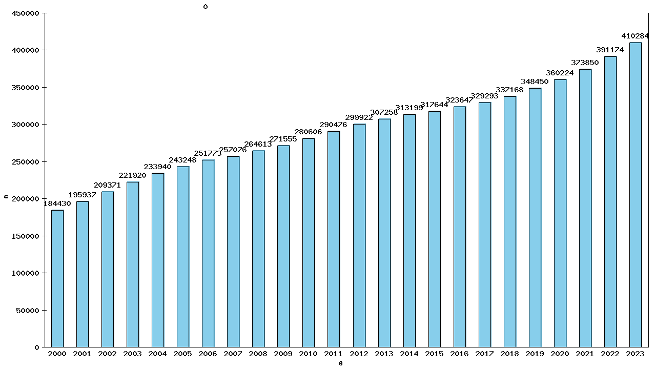 Graph showing Population - Male - Aged 80-84 - [2000-2023] | Canada, Canada