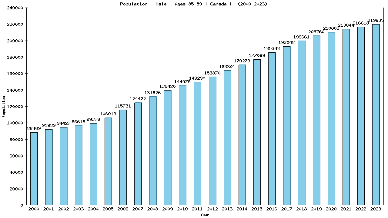 Graph showing Population - Male - Aged 85-89 - [2000-2023] | Canada, Canada