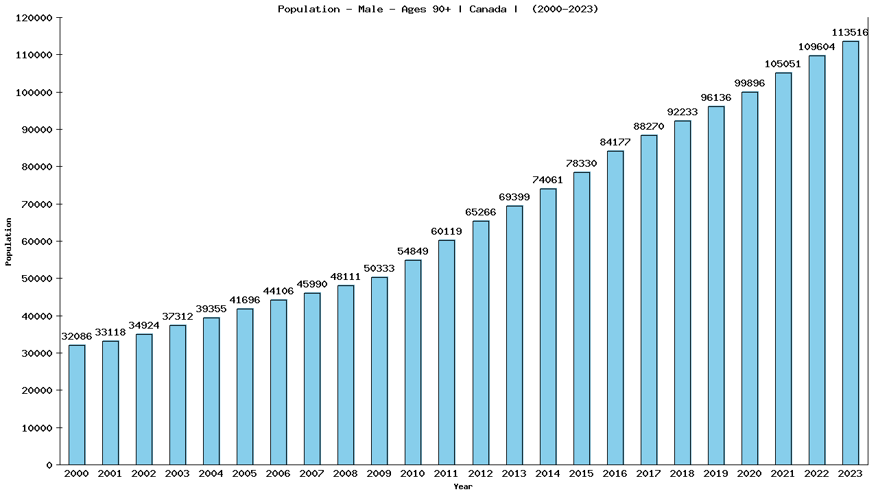 Graph showing Population - Male - Aged 90+ - [2000-2023] | Canada, Canada