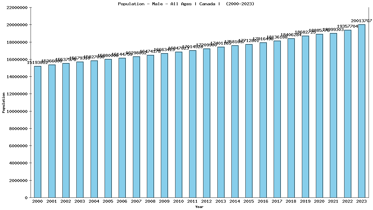 Graph showing Population - Male - All Ages - [2000-2023] | Canada, Canada