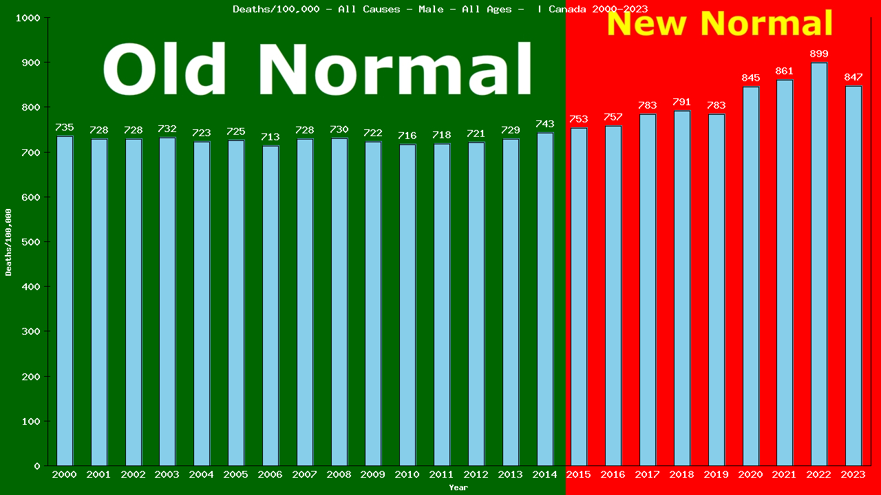 Graph showing Deaths/100,000 Male GrandTotal from All Causes