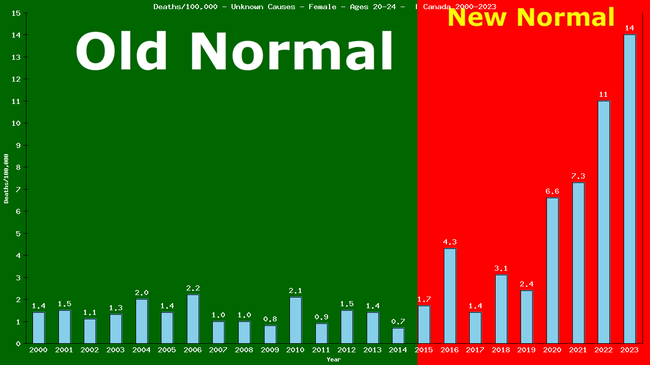 Graph showing Deaths/100,000 Female 20-24 from Unknown Causes