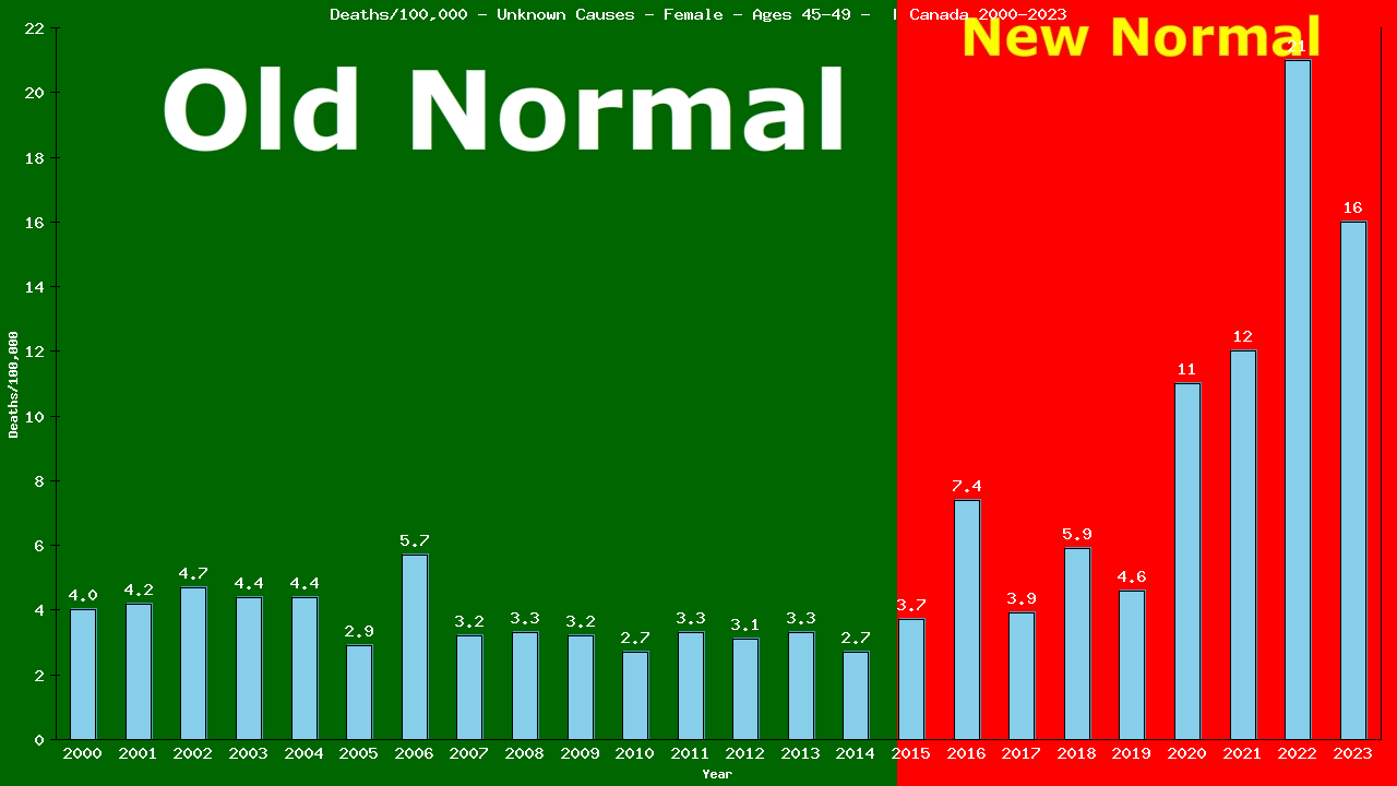 Graph showing Deaths/100,000 Female 45-49 from Unknown Causes