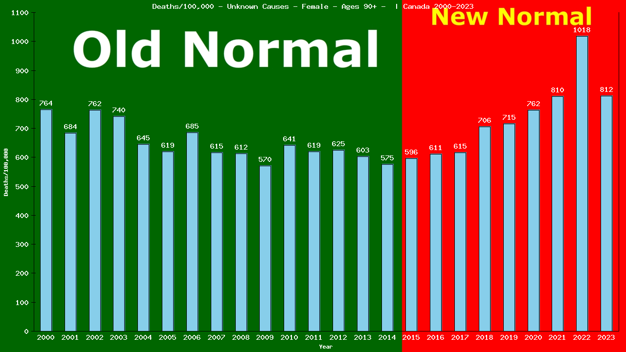 Graph showing Deaths/100,000 Female 90+ from Unknown Causes