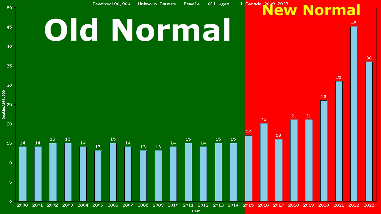 Graph showing Deaths/100,000 Female GrandTotal from Unknown Causes