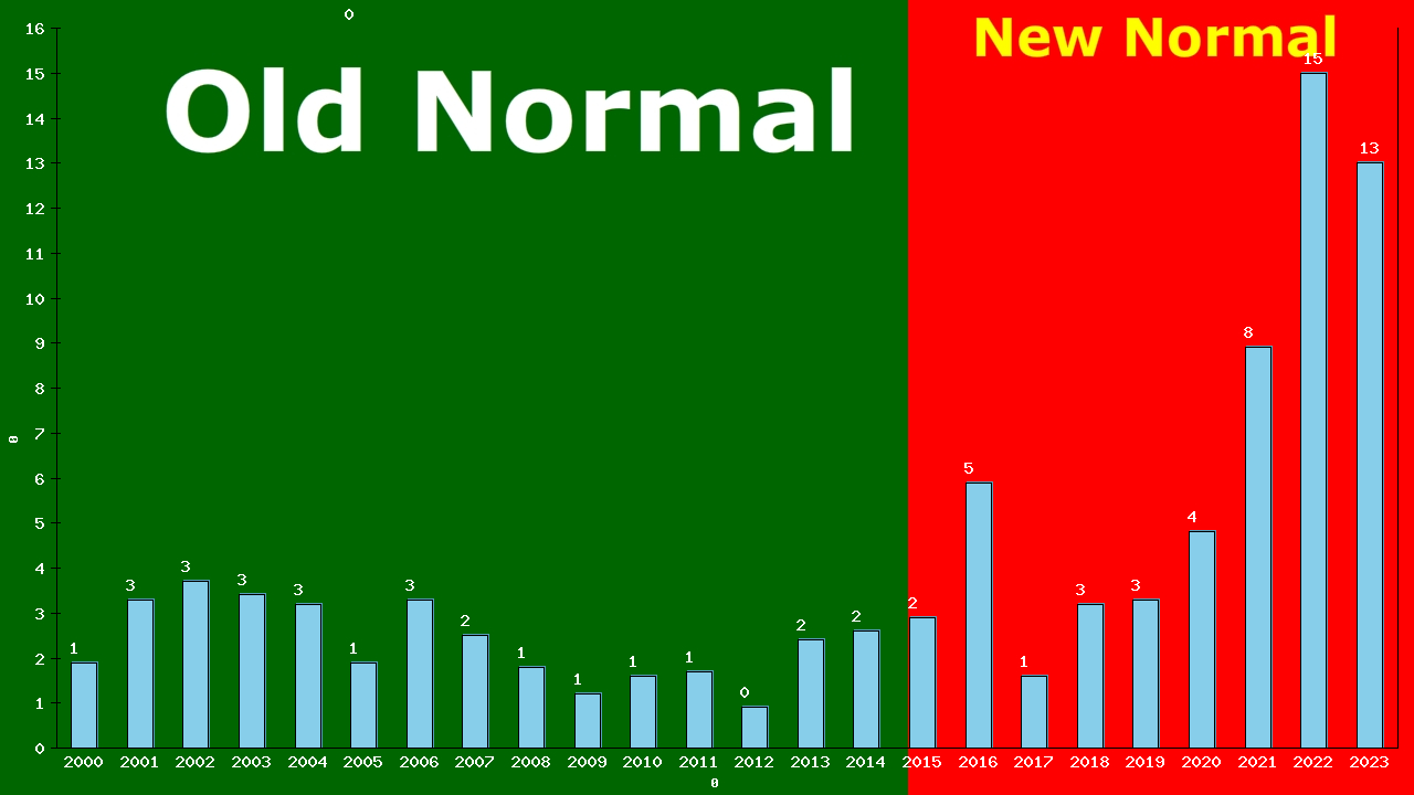 Graph showing Deaths/100,000 Male 15-19 from Unknown Causes