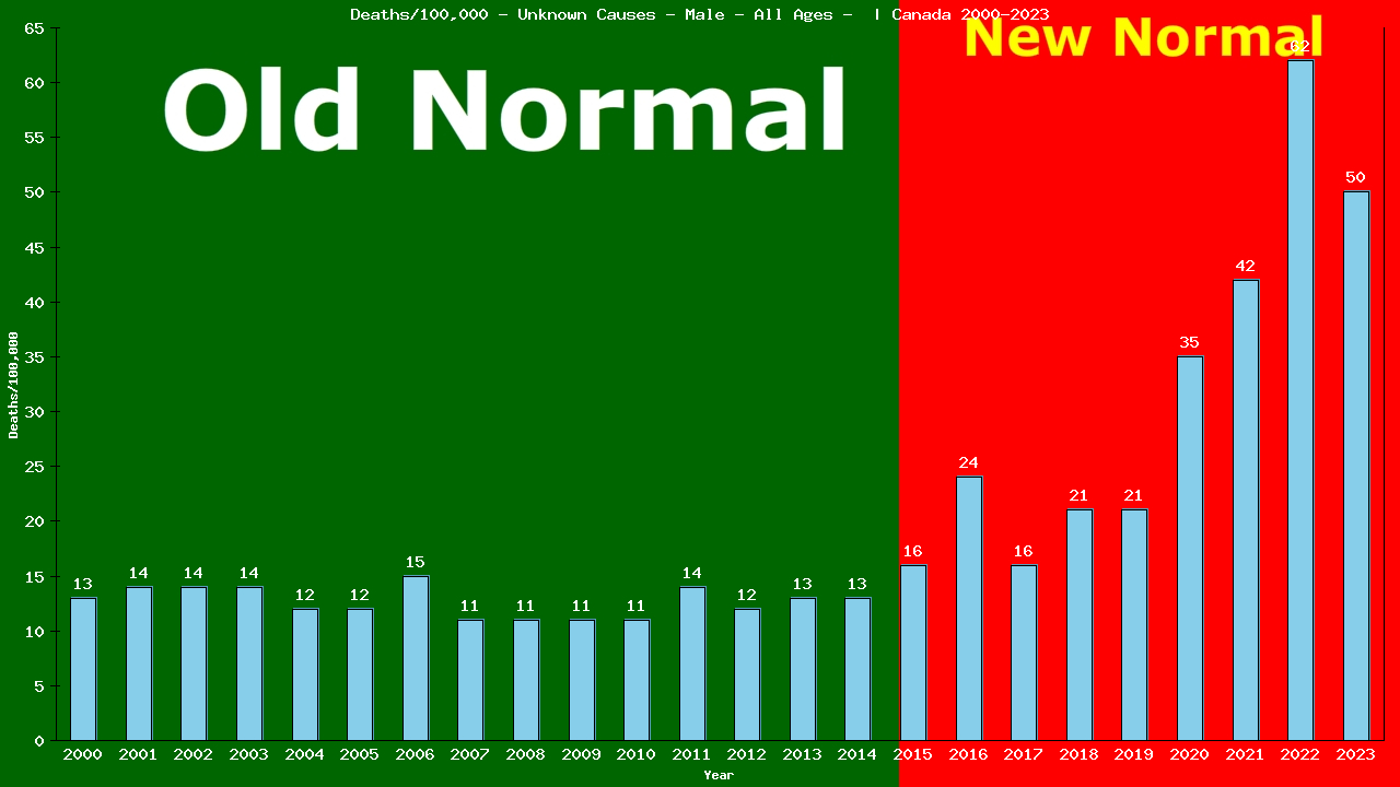 Graph showing Deaths/100,000 Male GrandTotal from Unknown Causes