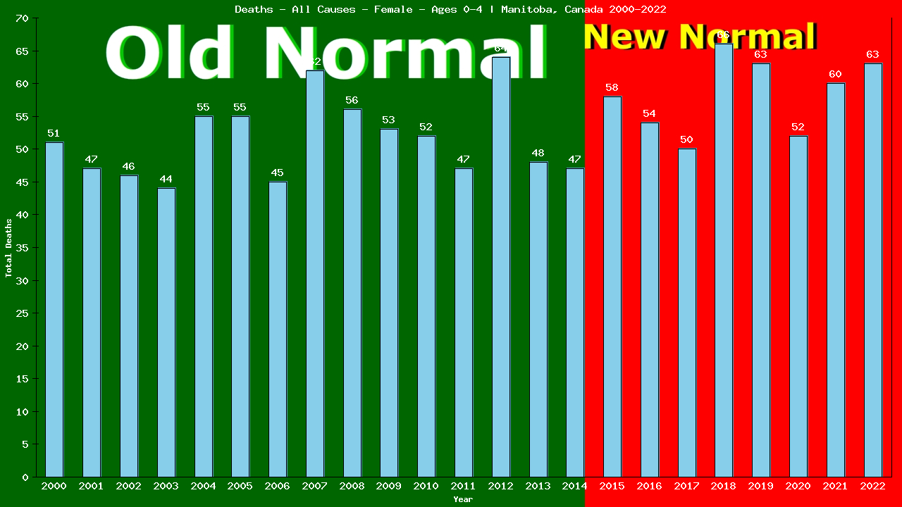 Graph showing Deaths - All Causes - Pre-school Girl - Aged 0-4 | Manitoba, Canada