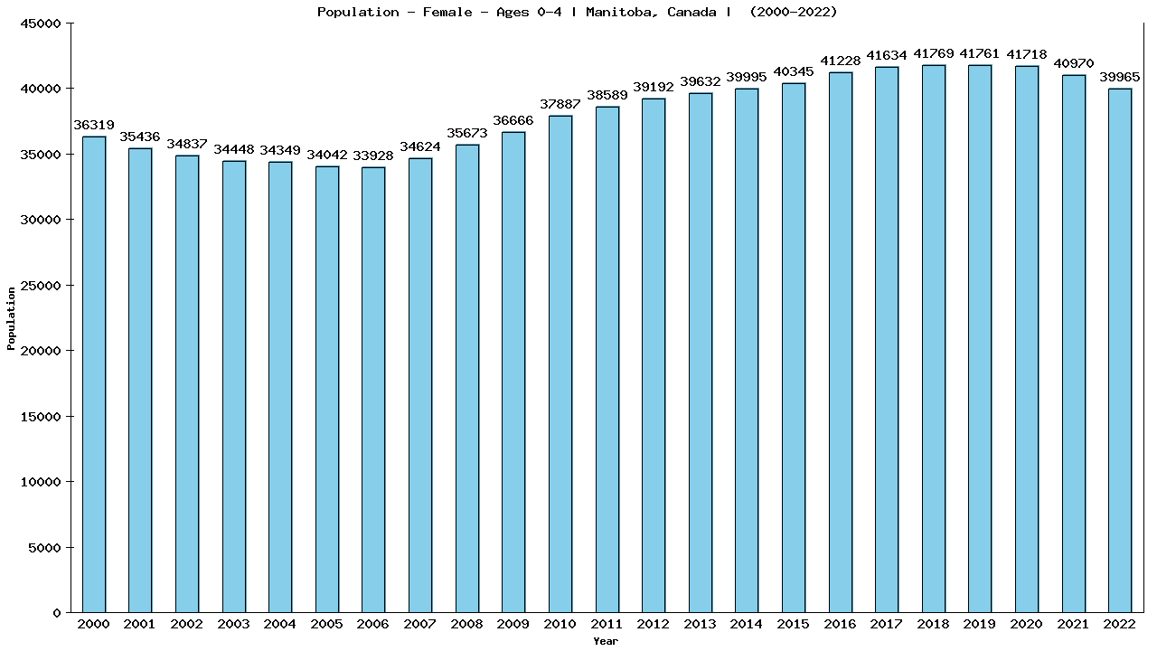 Graph showing Population - Pre-school Girl - Aged 0-4 - [2001-2022] | Manitoba, Canada