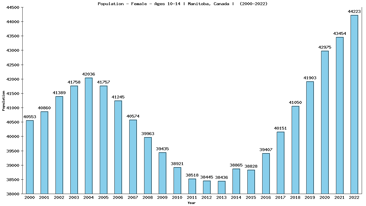 Graph showing Population - Girls - Aged 10-14 - [2001-2022] | Manitoba, Canada