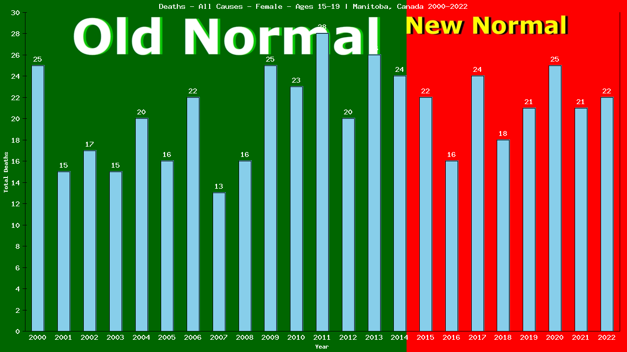 Graph showing Deaths - All Causes - Female - Aged 15-19 | Manitoba, Canada