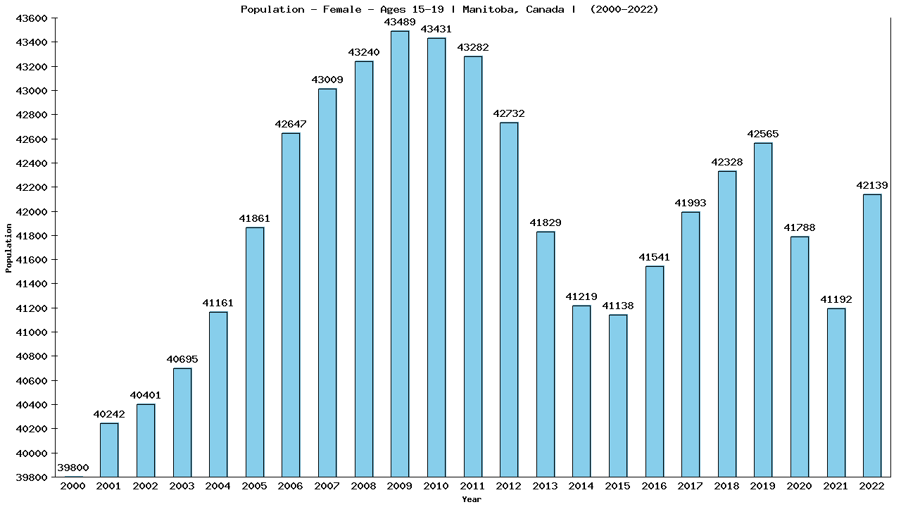 Graph showing Population - Female - Aged 15-19 - [2001-2022] | Manitoba, Canada