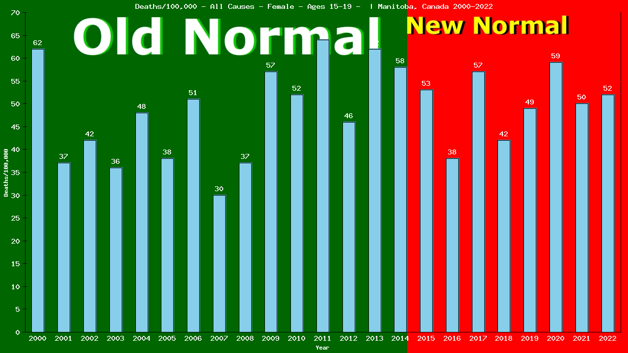 Graph showing Deaths/100,000 female 15-19 from All Causes