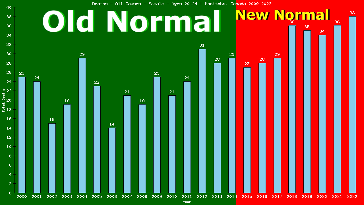 Graph showing Deaths - All Causes - Female - Aged 20-24 | Manitoba, Canada