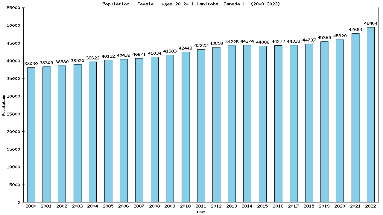 Graph showing Population - Female - Aged 20-24 - [2001-2022] | Manitoba, Canada