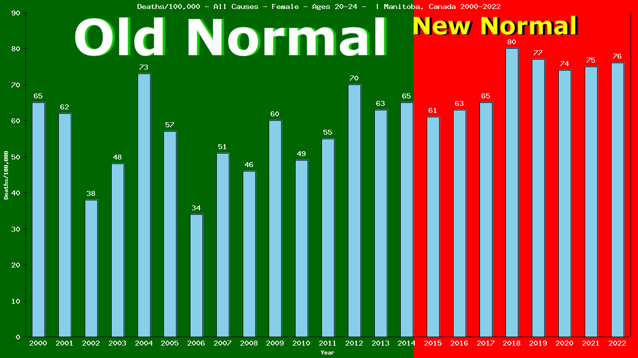 Graph showing Deaths/100,000 female 20-24 from All Causes