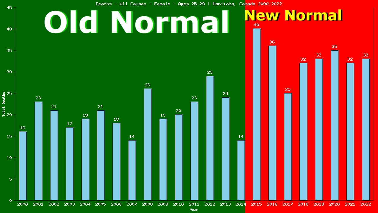 Graph showing Deaths - All Causes - Female - Aged 25-29 | Manitoba, Canada