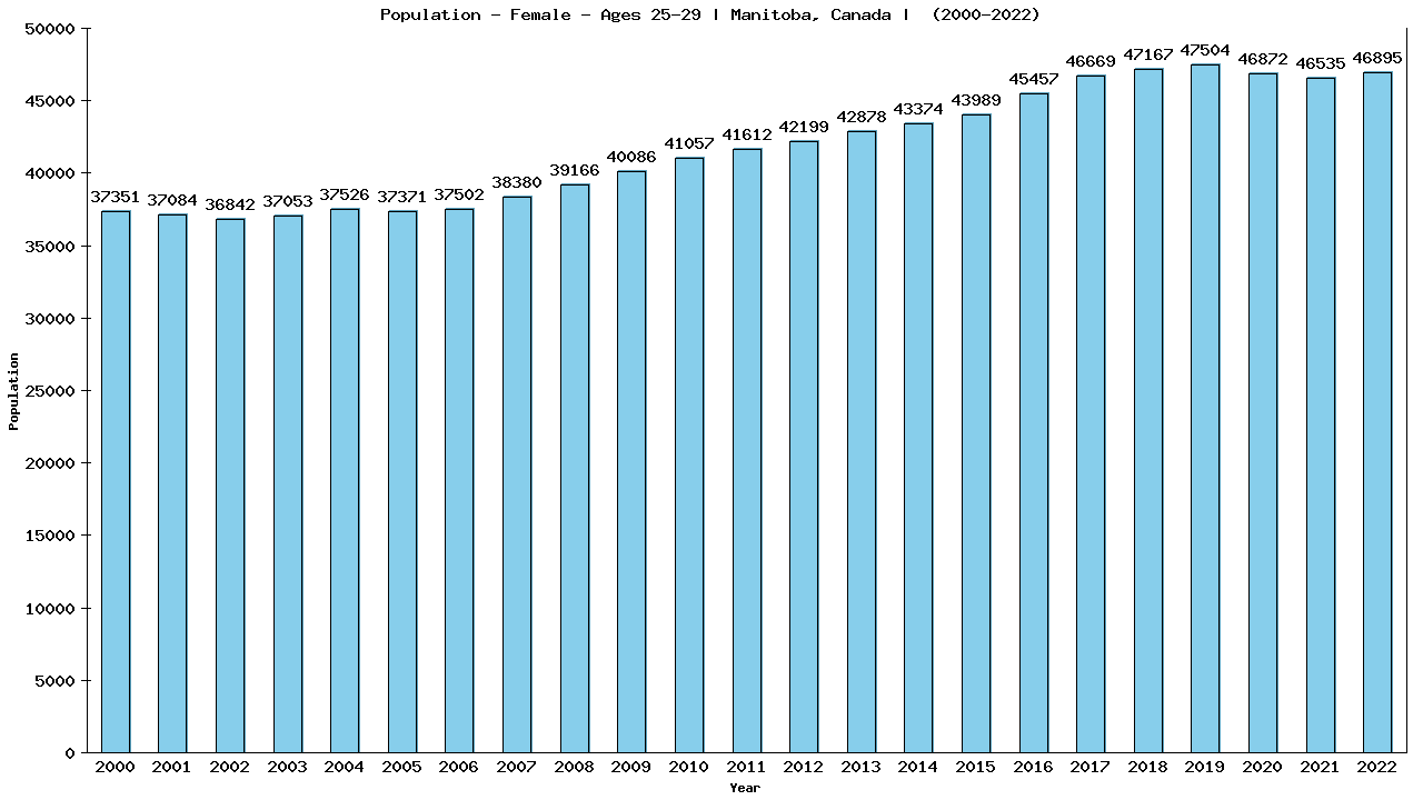 Graph showing Population - Female - Aged 25-29 - [2001-2022] | Manitoba, Canada