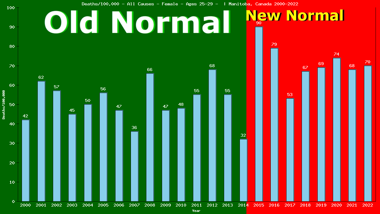 Graph showing Deaths/100,000 female 25-29 from All Causes