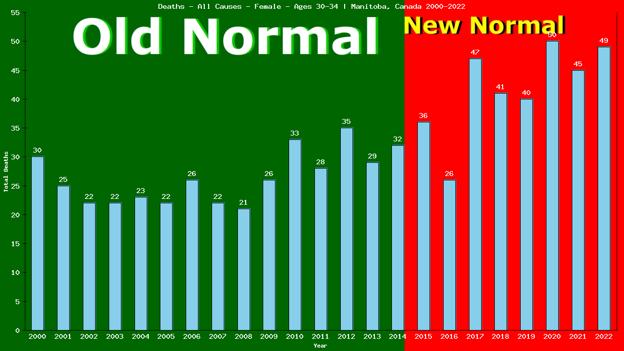 Graph showing Deaths - All Causes - Female - Aged 30-34 | Manitoba, Canada