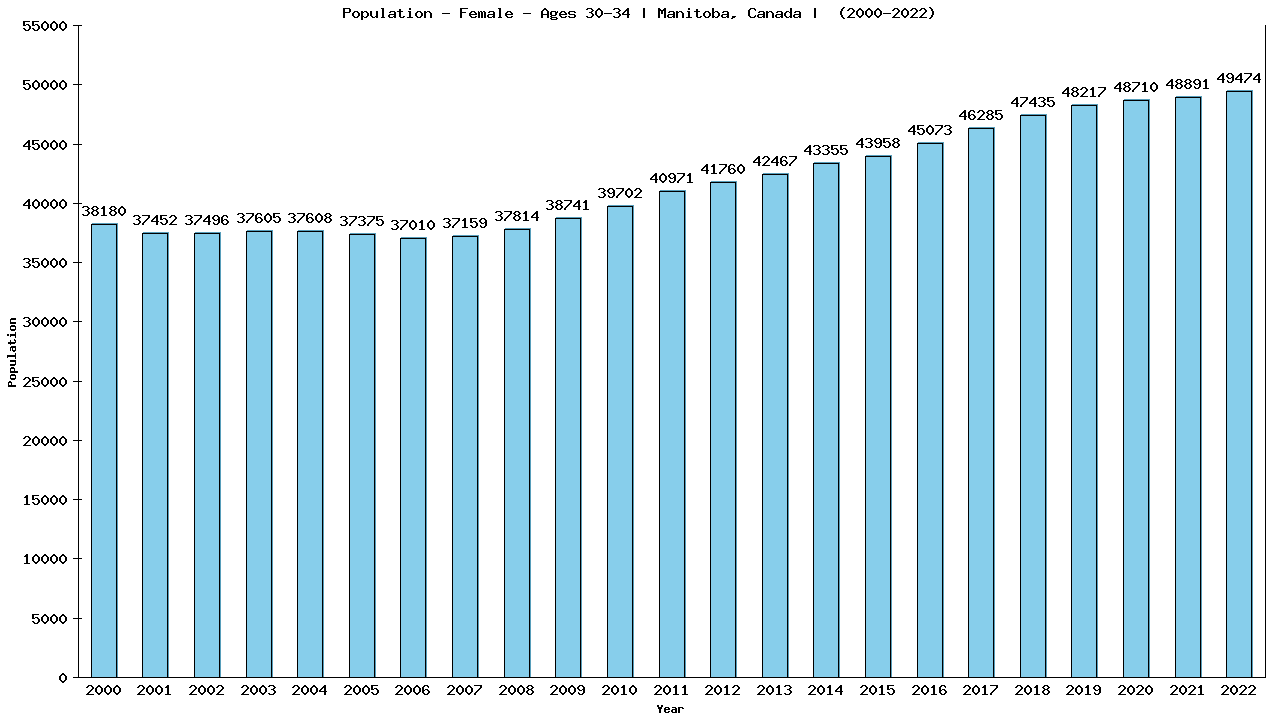 Graph showing Population - Female - Aged 30-34 - [2001-2022] | Manitoba, Canada