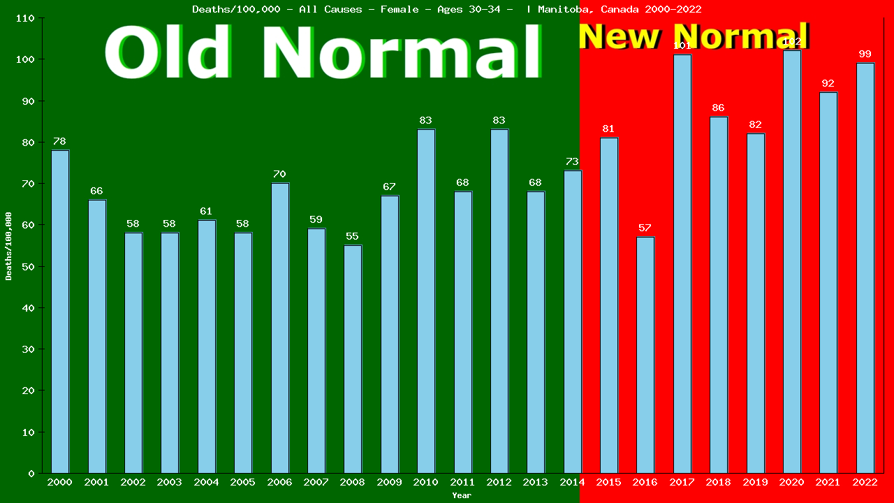 Graph showing Deaths/100,000 female 30-34 from All Causes