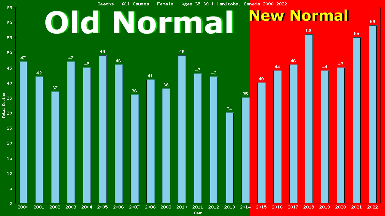 Graph showing Deaths - All Causes - Female - Aged 35-39 | Manitoba, Canada
