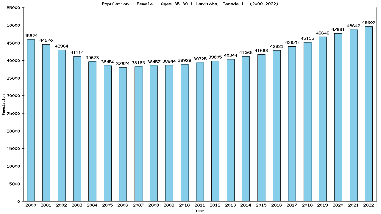 Graph showing Population - Female - Aged 35-39 - [2001-2022] | Manitoba, Canada