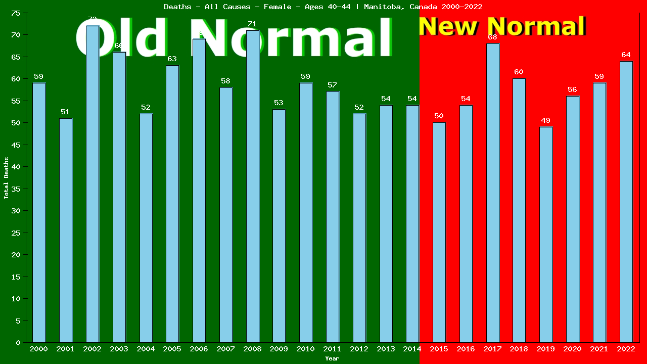 Graph showing Deaths - All Causes - Female - Aged 40-44 | Manitoba, Canada