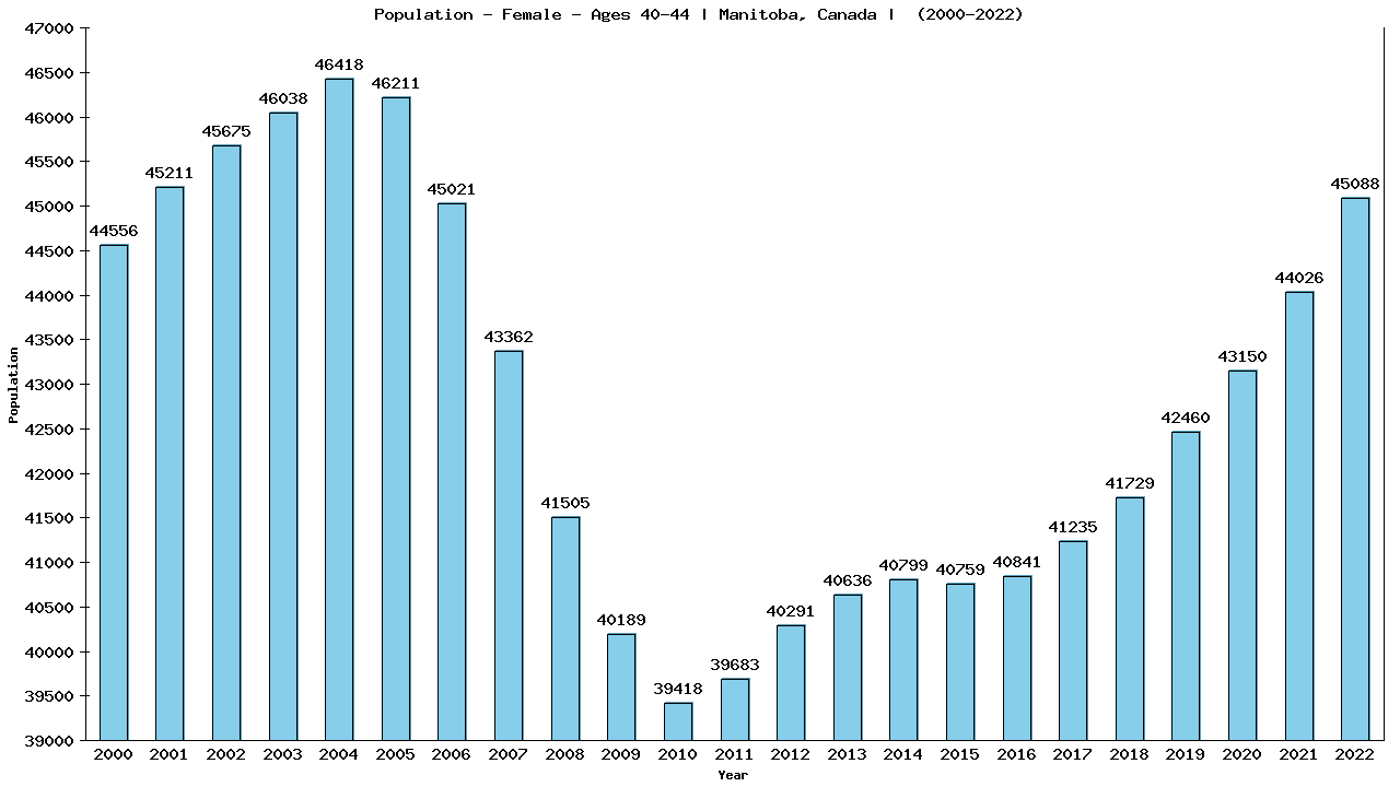 Graph showing Population - Female - Aged 40-44 - [2001-2022] | Manitoba, Canada