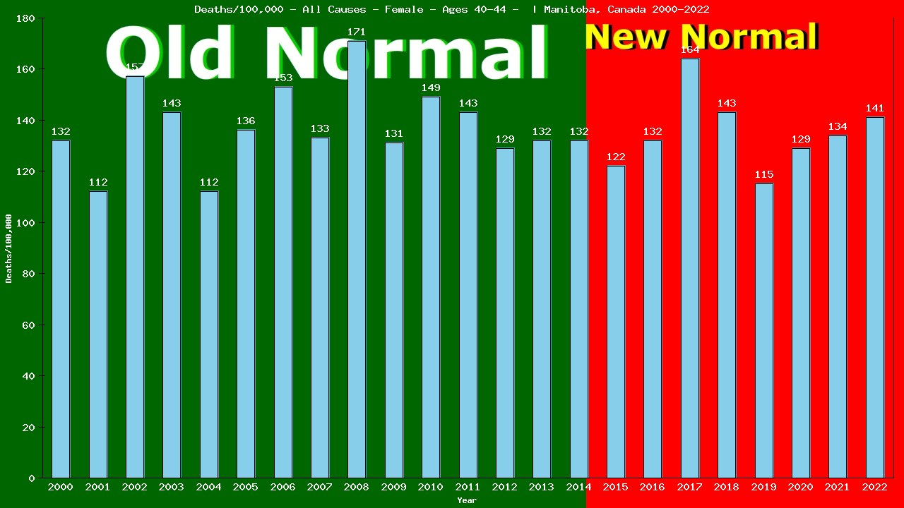Graph showing Deaths/100,000 female 40-44 from All Causes