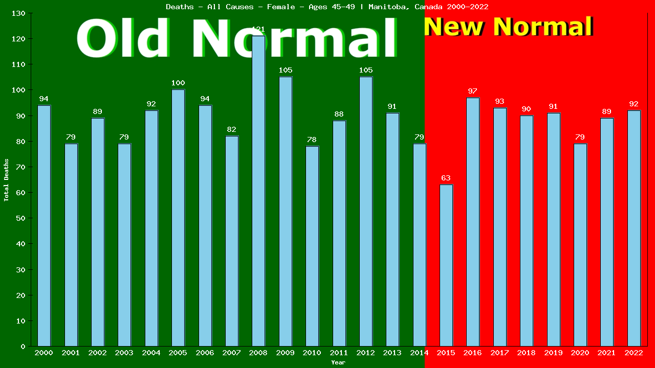 Graph showing Deaths - All Causes - Female - Aged 45-49 | Manitoba, Canada