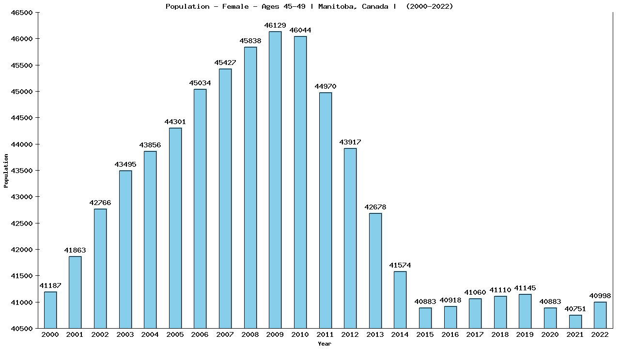 Graph showing Population - Female - Aged 45-49 - [2001-2022] | Manitoba, Canada