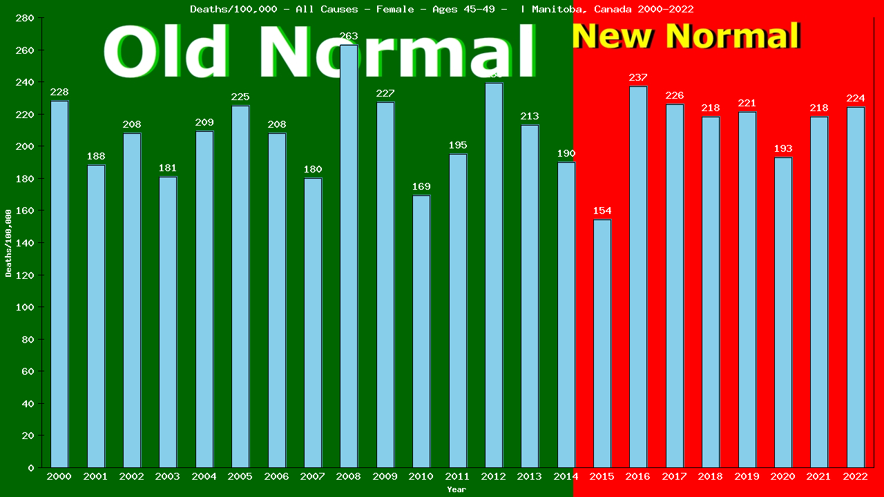 Graph showing Deaths/100,000 female 45-49 from All Causes