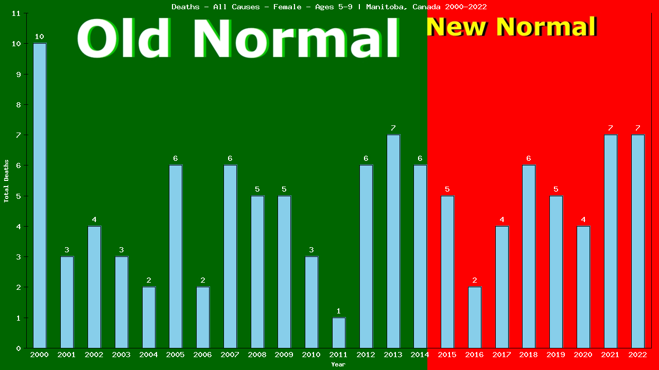 Graph showing Deaths - All Causes - Girls - Aged 5-9 | Manitoba, Canada