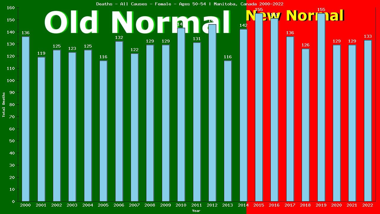 Graph showing Deaths - All Causes - Female - Aged 50-54 | Manitoba, Canada