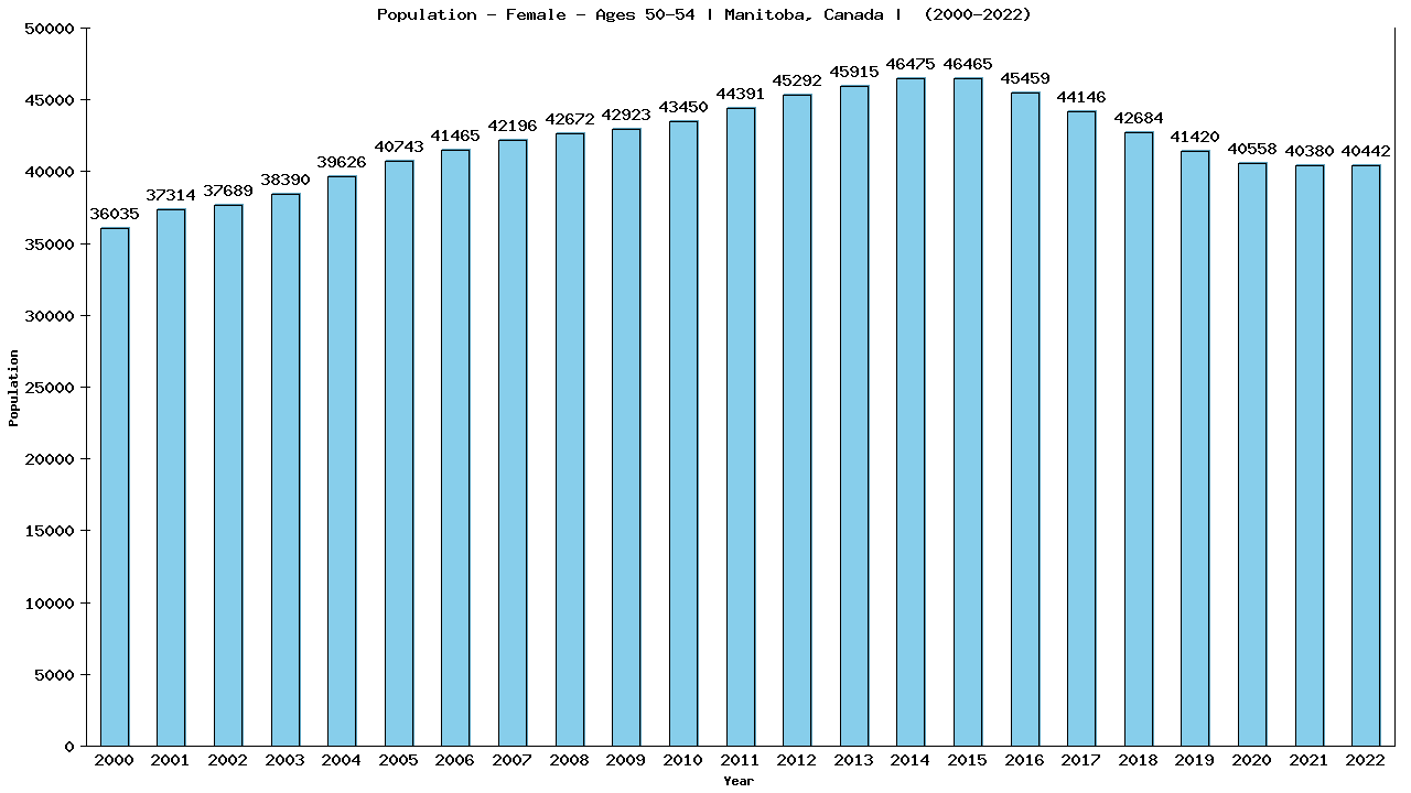 Graph showing Population - Female - Aged 50-54 - [2001-2022] | Manitoba, Canada