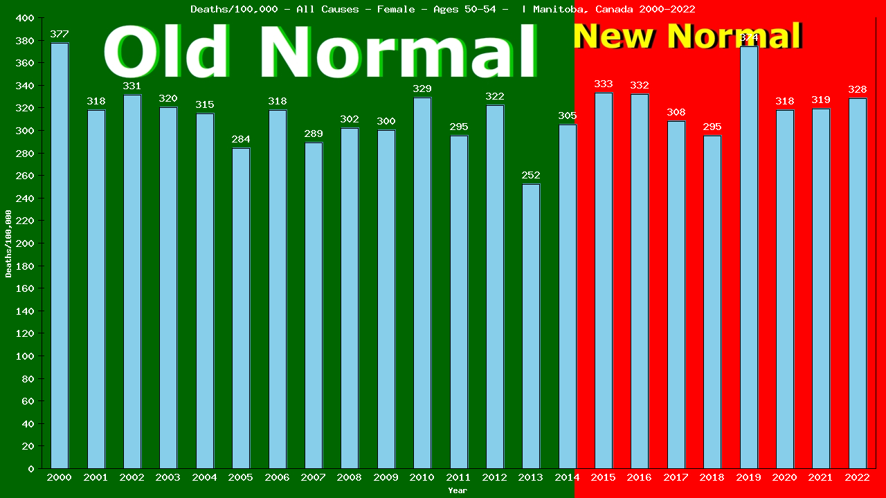 Graph showing Deaths/100,000 female 50-54 from All Causes