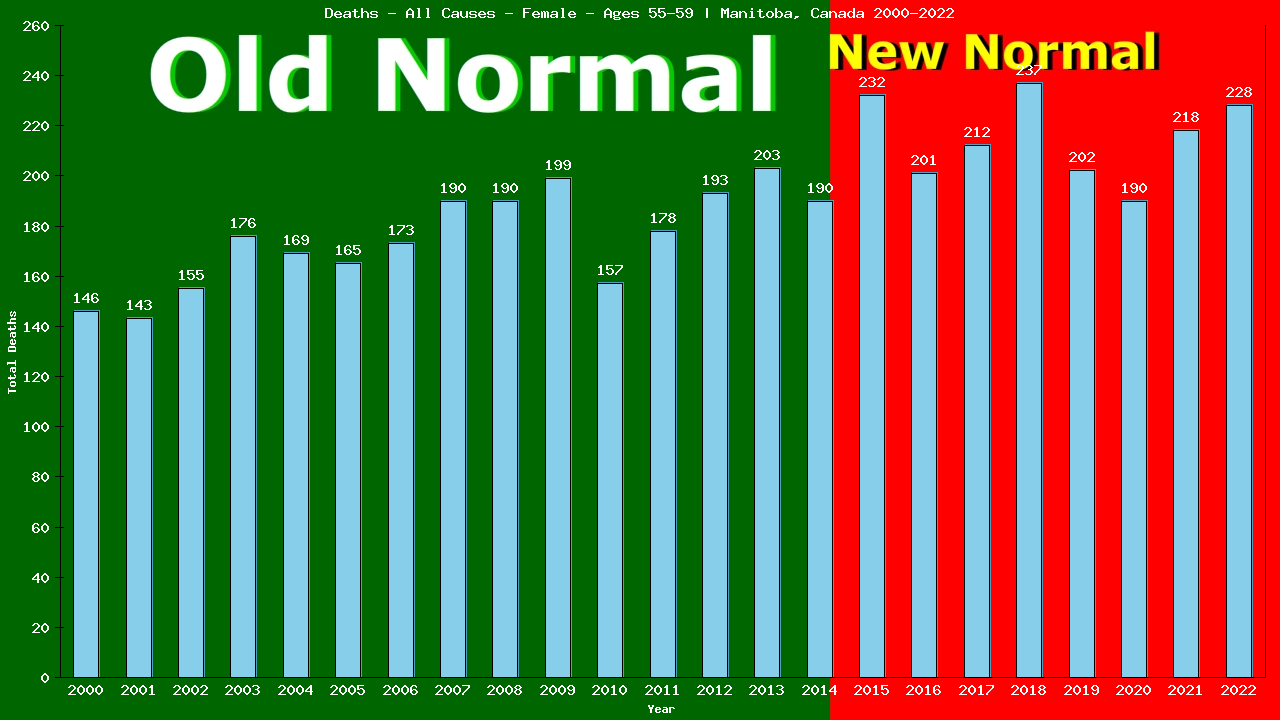 Graph showing Deaths - All Causes - Female - Aged 55-59 | Manitoba, Canada