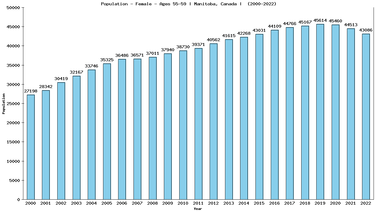 Graph showing Population - Female - Aged 55-59 - [2001-2022] | Manitoba, Canada