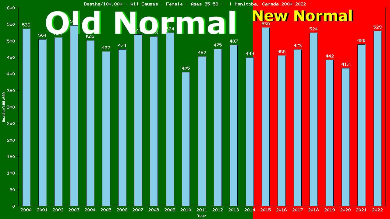 Graph showing Deaths/100,000 female 55-59 from All Causes